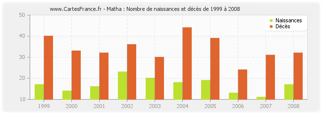 Matha : Nombre de naissances et décès de 1999 à 2008