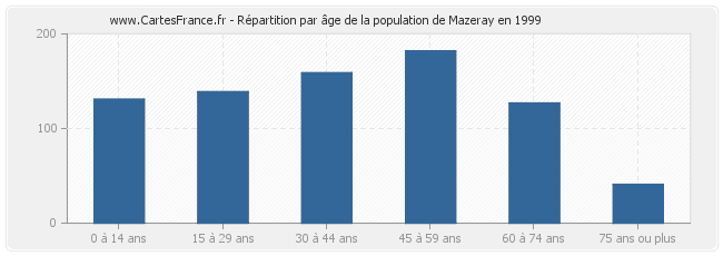 Répartition par âge de la population de Mazeray en 1999