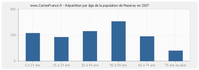 Répartition par âge de la population de Mazeray en 2007