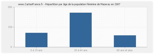 Répartition par âge de la population féminine de Mazeray en 2007
