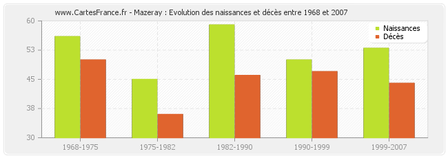 Mazeray : Evolution des naissances et décès entre 1968 et 2007