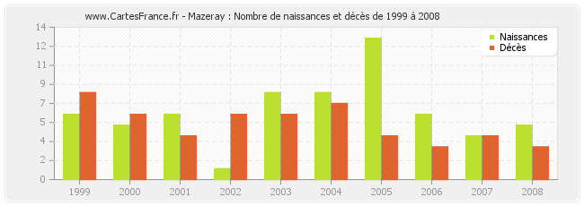 Mazeray : Nombre de naissances et décès de 1999 à 2008