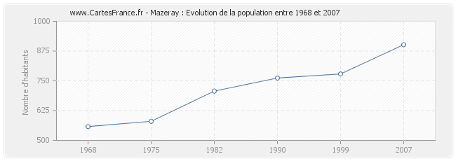 Population Mazeray