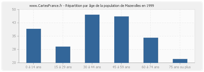 Répartition par âge de la population de Mazerolles en 1999