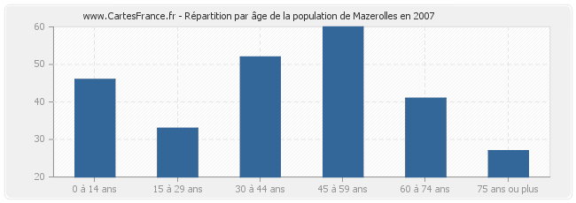 Répartition par âge de la population de Mazerolles en 2007