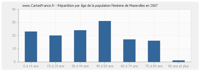 Répartition par âge de la population féminine de Mazerolles en 2007