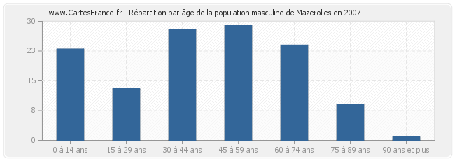 Répartition par âge de la population masculine de Mazerolles en 2007