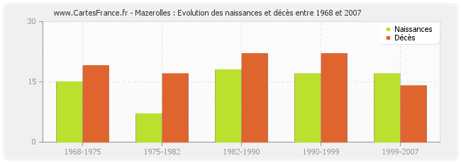 Mazerolles : Evolution des naissances et décès entre 1968 et 2007