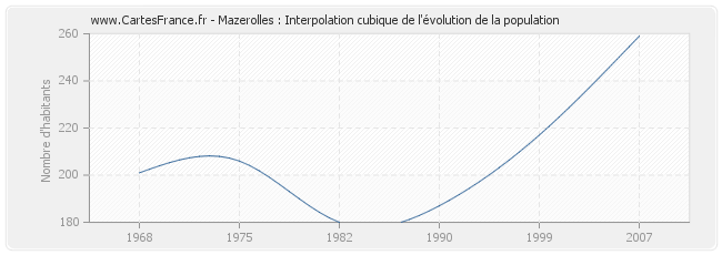 Mazerolles : Interpolation cubique de l'évolution de la population