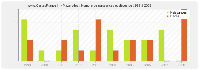 Mazerolles : Nombre de naissances et décès de 1999 à 2008