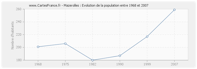 Population Mazerolles