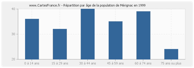 Répartition par âge de la population de Mérignac en 1999