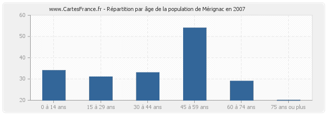 Répartition par âge de la population de Mérignac en 2007