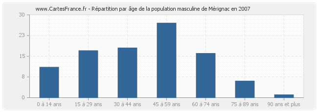 Répartition par âge de la population masculine de Mérignac en 2007