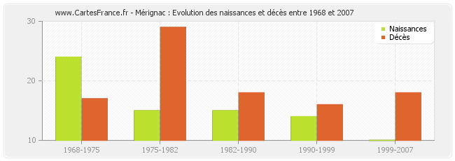 Mérignac : Evolution des naissances et décès entre 1968 et 2007