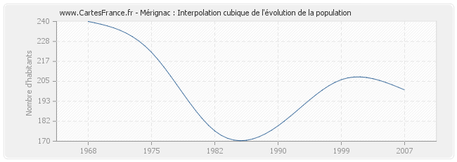 Mérignac : Interpolation cubique de l'évolution de la population