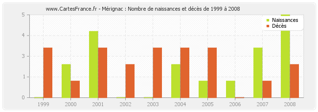 Mérignac : Nombre de naissances et décès de 1999 à 2008