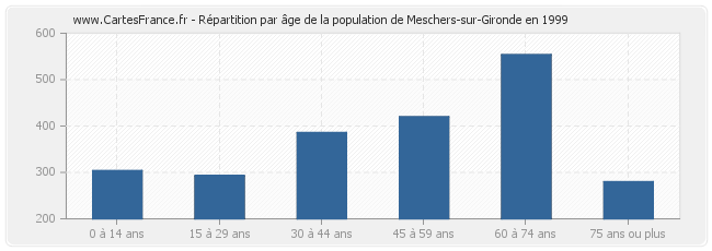 Répartition par âge de la population de Meschers-sur-Gironde en 1999