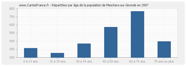 Répartition par âge de la population de Meschers-sur-Gironde en 2007