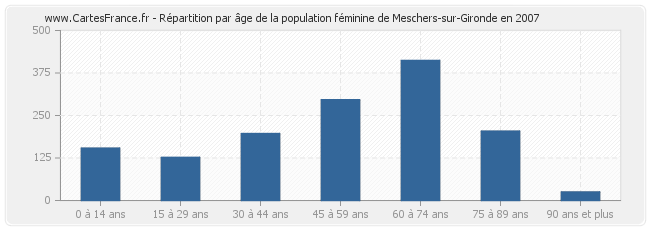 Répartition par âge de la population féminine de Meschers-sur-Gironde en 2007