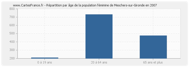 Répartition par âge de la population féminine de Meschers-sur-Gironde en 2007