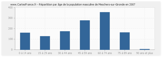 Répartition par âge de la population masculine de Meschers-sur-Gironde en 2007