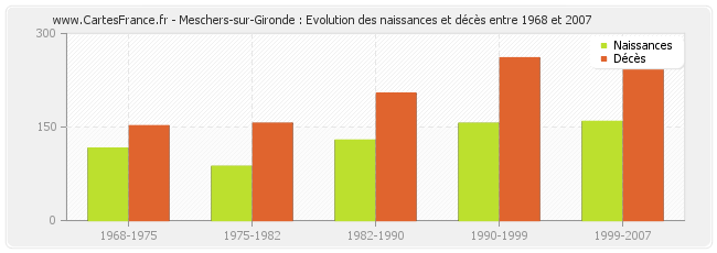 Meschers-sur-Gironde : Evolution des naissances et décès entre 1968 et 2007