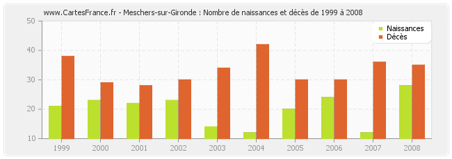 Meschers-sur-Gironde : Nombre de naissances et décès de 1999 à 2008