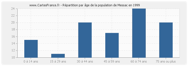 Répartition par âge de la population de Messac en 1999