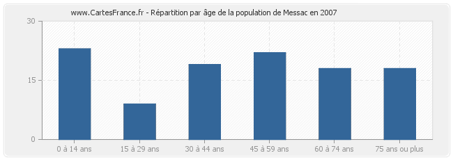 Répartition par âge de la population de Messac en 2007