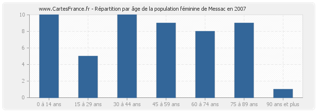 Répartition par âge de la population féminine de Messac en 2007