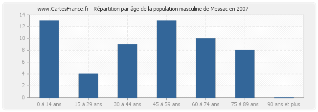 Répartition par âge de la population masculine de Messac en 2007