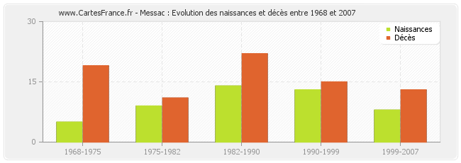 Messac : Evolution des naissances et décès entre 1968 et 2007