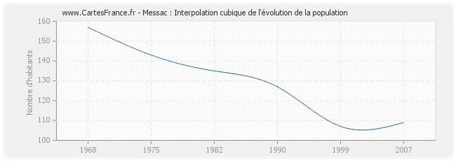 Messac : Interpolation cubique de l'évolution de la population