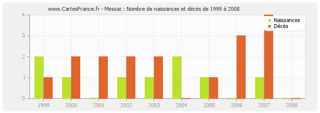 Messac : Nombre de naissances et décès de 1999 à 2008