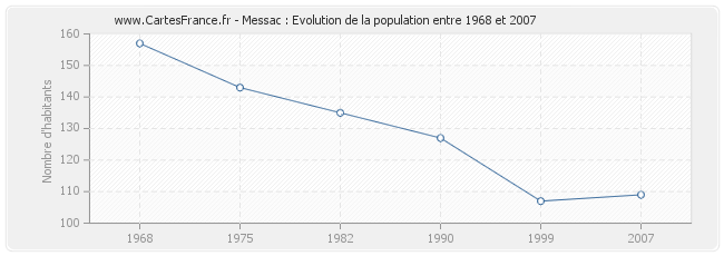 Population Messac