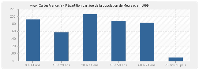 Répartition par âge de la population de Meursac en 1999