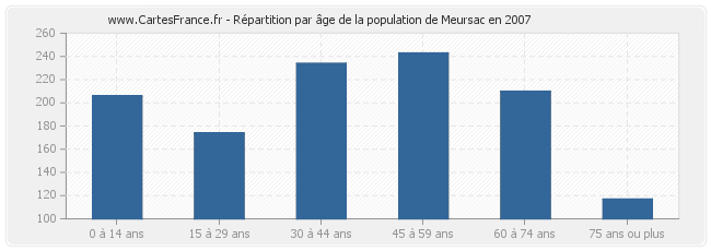 Répartition par âge de la population de Meursac en 2007