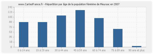 Répartition par âge de la population féminine de Meursac en 2007