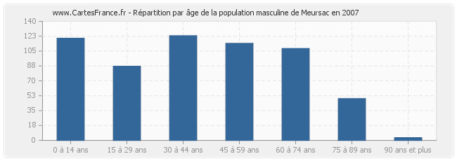 Répartition par âge de la population masculine de Meursac en 2007
