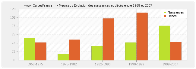 Meursac : Evolution des naissances et décès entre 1968 et 2007
