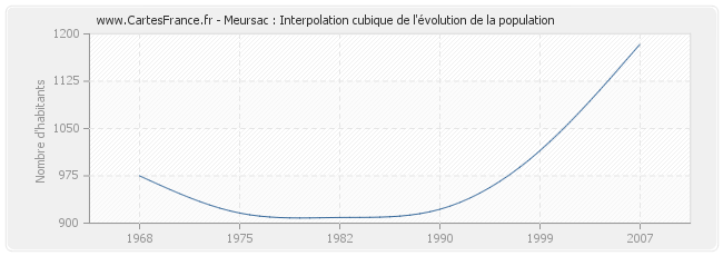 Meursac : Interpolation cubique de l'évolution de la population