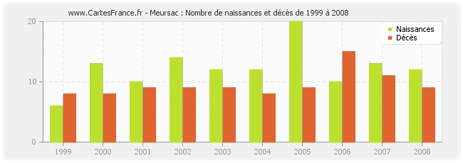 Meursac : Nombre de naissances et décès de 1999 à 2008