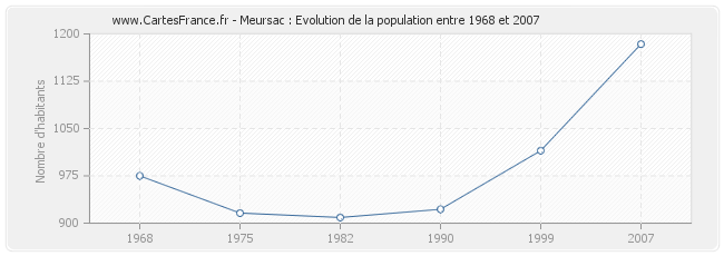 Population Meursac