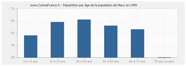 Répartition par âge de la population de Meux en 1999