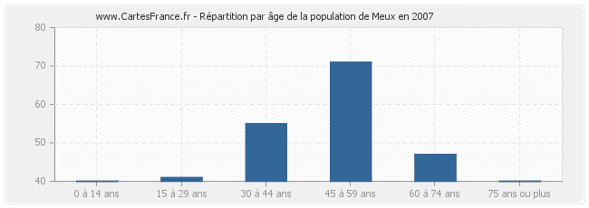 Répartition par âge de la population de Meux en 2007