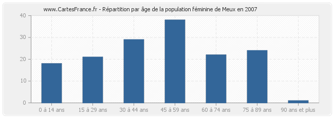 Répartition par âge de la population féminine de Meux en 2007