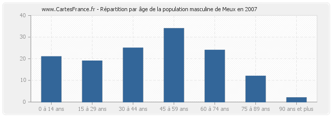 Répartition par âge de la population masculine de Meux en 2007