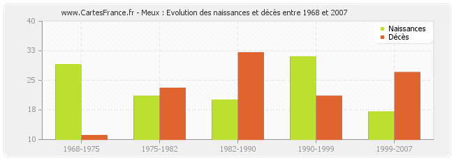 Meux : Evolution des naissances et décès entre 1968 et 2007