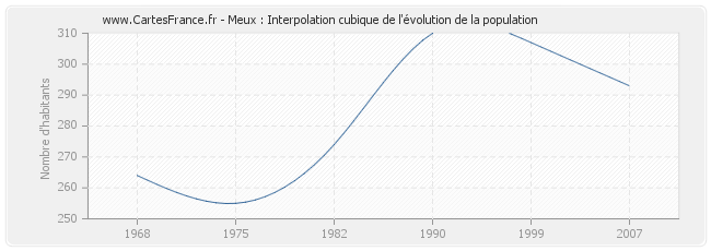 Meux : Interpolation cubique de l'évolution de la population